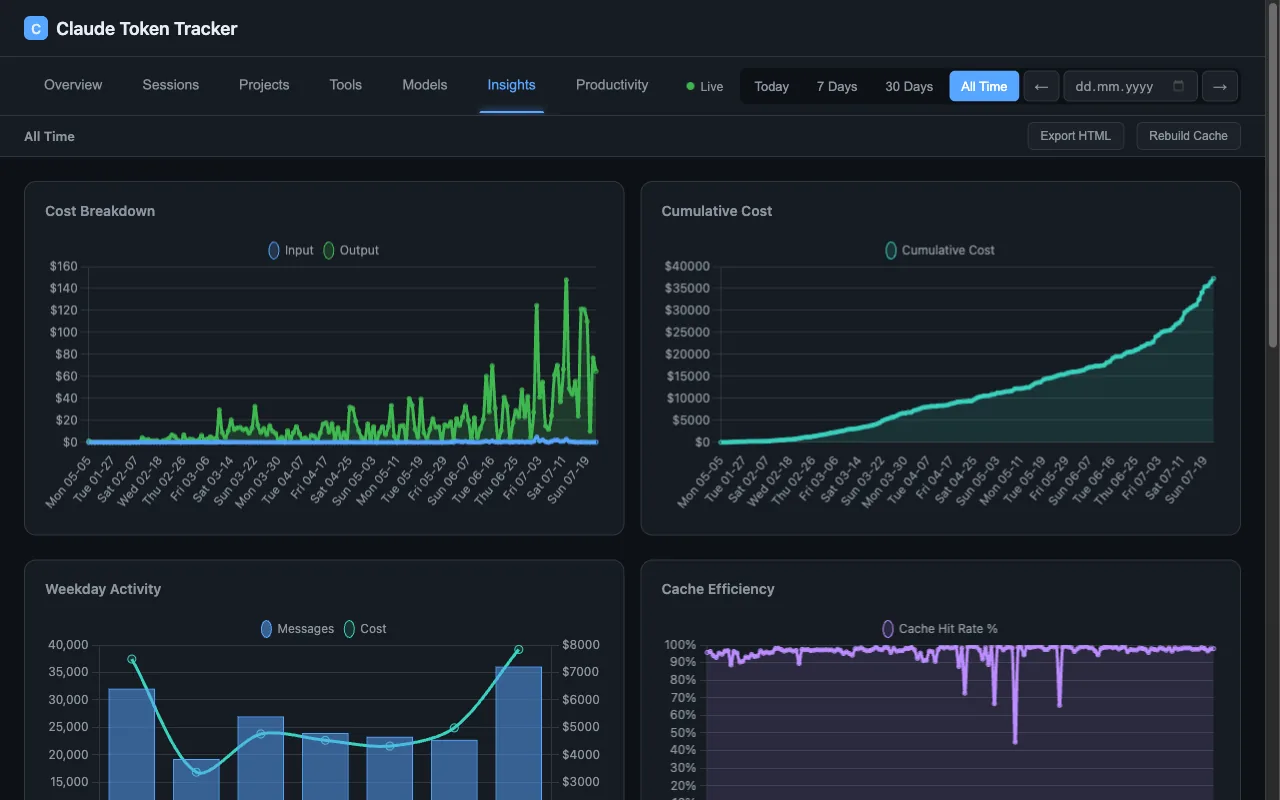 Claude Token Tracker: Kostenaufschlüsselung, kumulierte Kosten, Wochentags-Aktivität und Cache-Effizienz