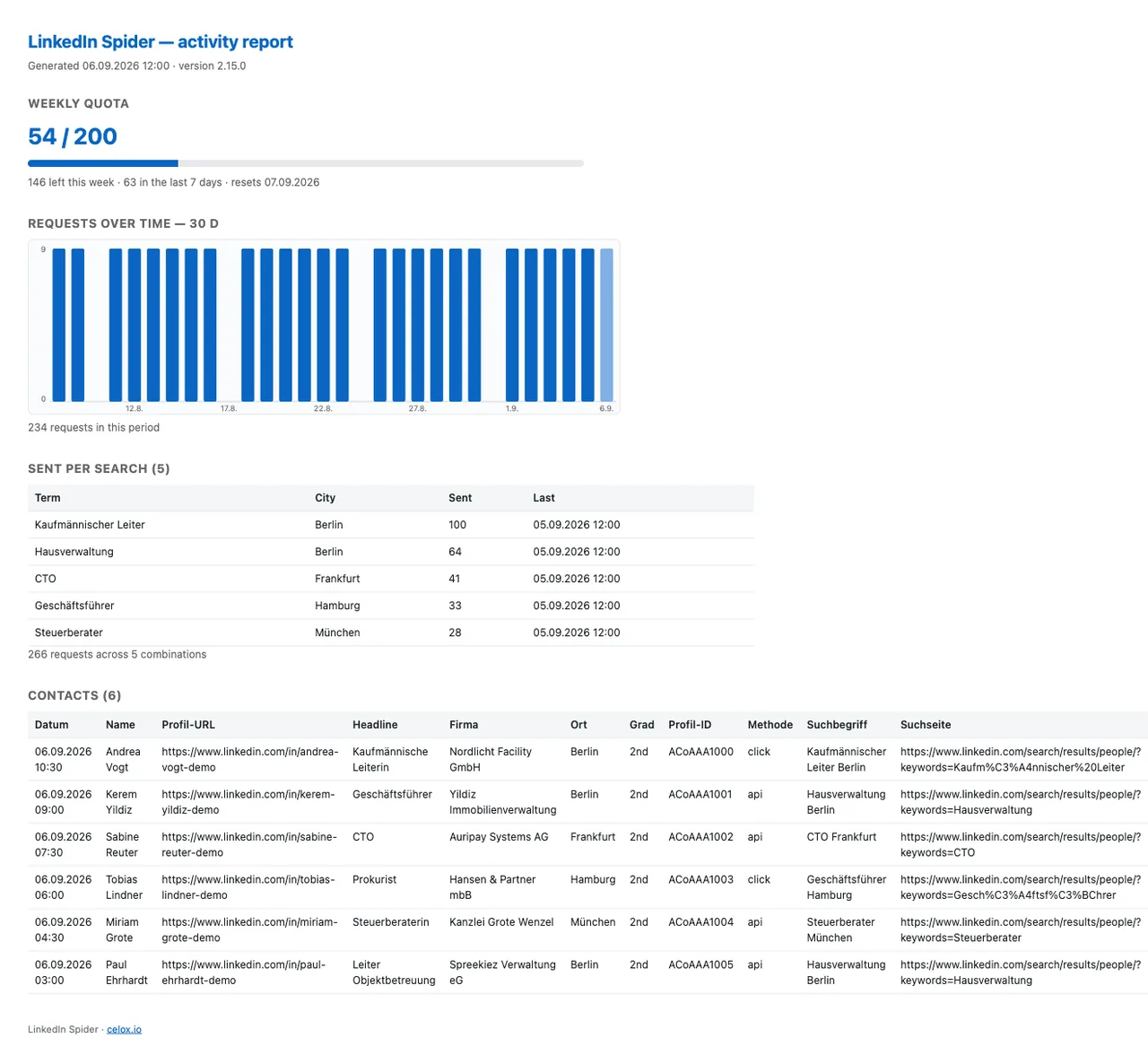 Der ausgegebene HTML-Bericht: Wochenkontingent als Balken, Verlaufsdiagramm über dreißig Tage, eine Aufstellung der Treffer je Suchbegriff und darunter die Kontakttabelle mit Datum, Name, Position, Firma, Ort und Sendeweg