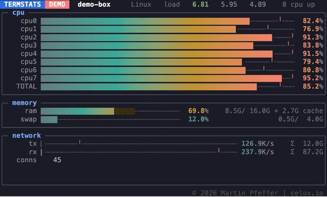 termstats in einem 80 mal 24 Zeichen kleinen Terminal: CPU, Speicher und Netzwerk einspaltig, Platten, Charts und Prozesse ganz weggelassen statt gequetscht
