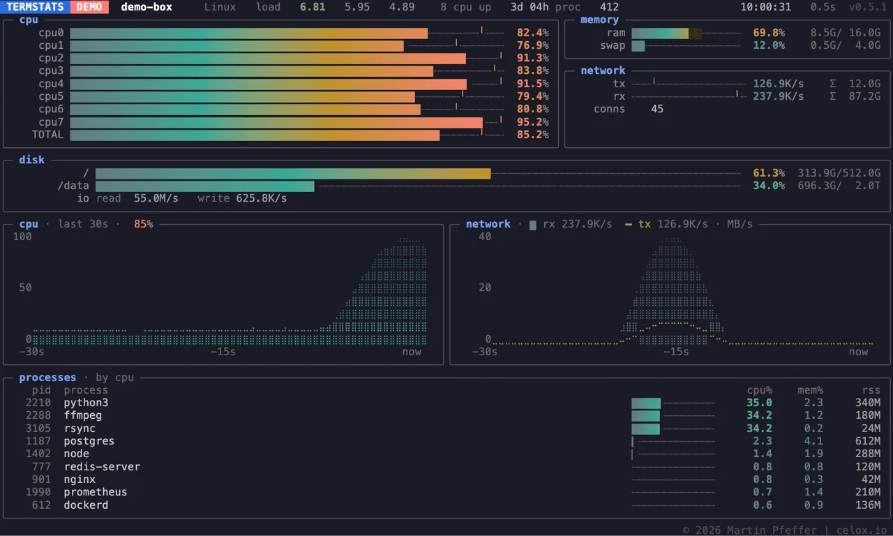 termstats im Demo-Modus, 140 mal 42 Zeichen: acht CPU-Balken in der Farbrampe kühl bis heiß mit Spitzenmarken, RAM mit Cache-Anteil, Swap, Netzwerk, zwei Platten, Braille-Flächencharts für CPU-Last und Netzwerk der letzten 30 Sekunden, darunter die Prozessliste