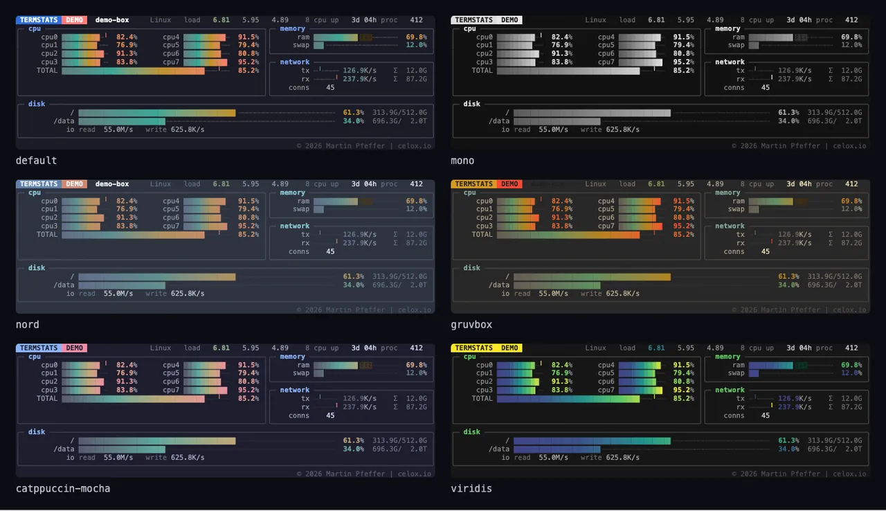 Die sechs termstats-Themes nebeneinander: default, mono, nord, gruvbox, catppuccin-mocha und viridis, jedes mit eigener Farbrampe und eigenem Hintergrund